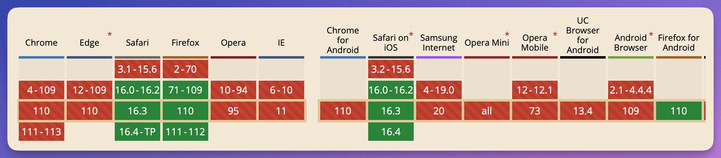 Caniuse status for CSS Subgrid right now